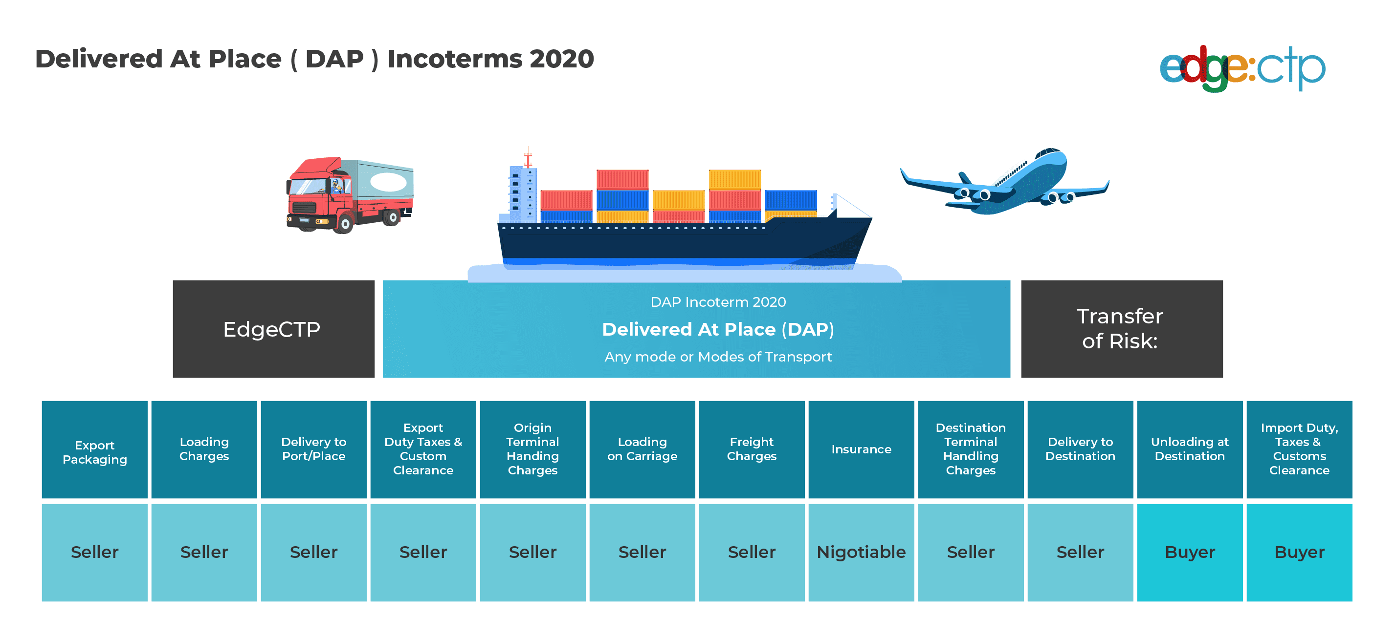 DAP Incoterms: What DAP Means & Examples