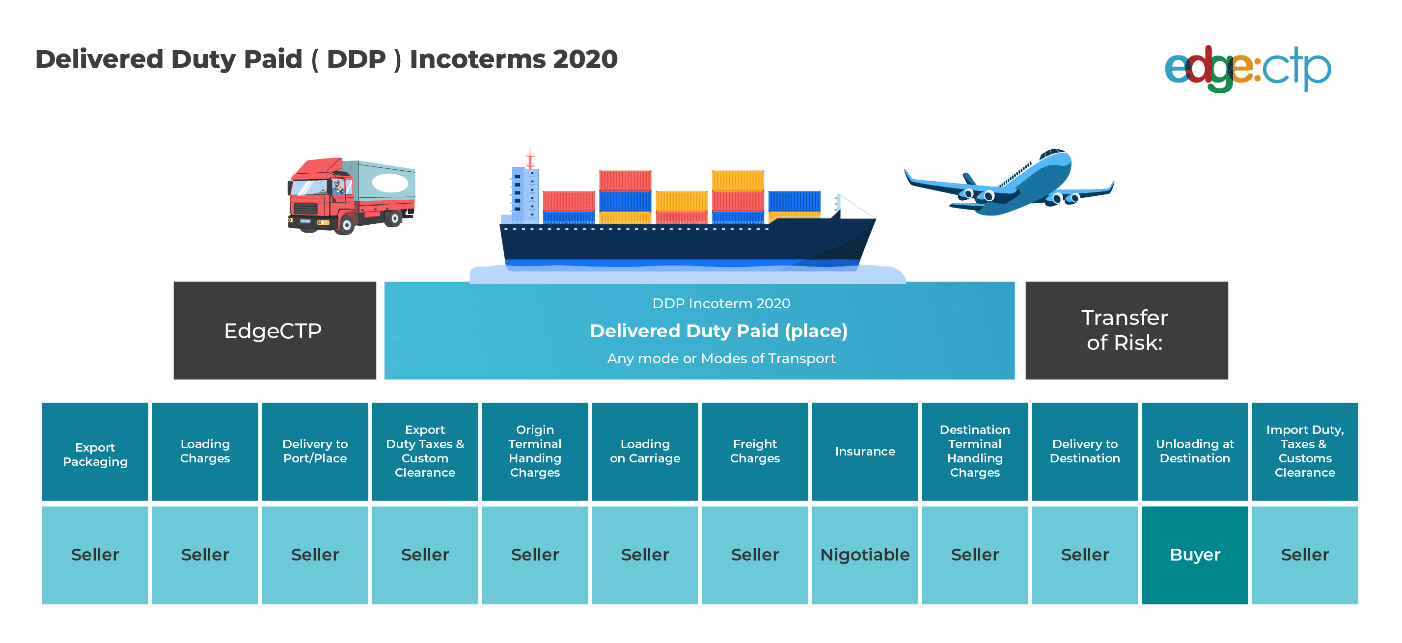 Incoterms DDP: Delivered Duty Paid Explained